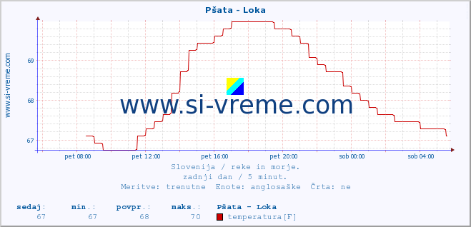 POVPREČJE :: Pšata - Loka :: temperatura | pretok | višina :: zadnji dan / 5 minut.