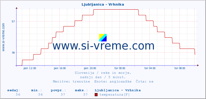 POVPREČJE :: Ljubljanica - Vrhnika :: temperatura | pretok | višina :: zadnji dan / 5 minut.