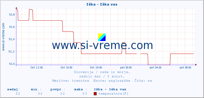 POVPREČJE :: Iška - Iška vas :: temperatura | pretok | višina :: zadnji dan / 5 minut.