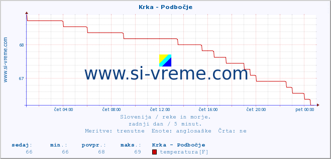 POVPREČJE :: Krka - Podbočje :: temperatura | pretok | višina :: zadnji dan / 5 minut.