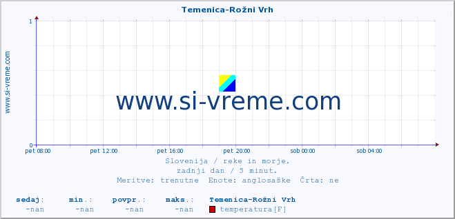 POVPREČJE :: Temenica-Rožni Vrh :: temperatura | pretok | višina :: zadnji dan / 5 minut.