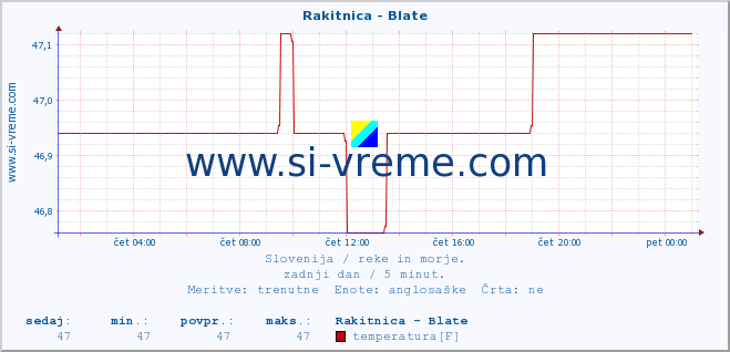 POVPREČJE :: Rakitnica - Blate :: temperatura | pretok | višina :: zadnji dan / 5 minut.