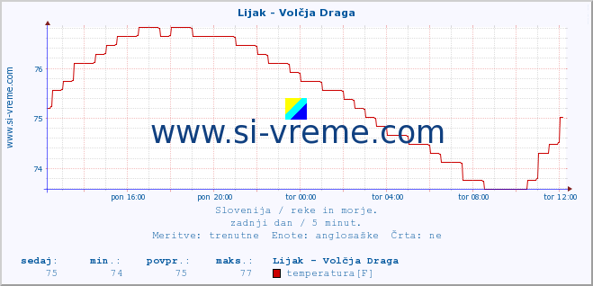 POVPREČJE :: Lijak - Volčja Draga :: temperatura | pretok | višina :: zadnji dan / 5 minut.