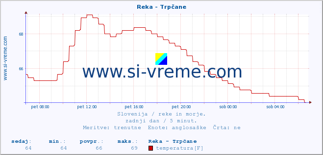 POVPREČJE :: Reka - Trpčane :: temperatura | pretok | višina :: zadnji dan / 5 minut.