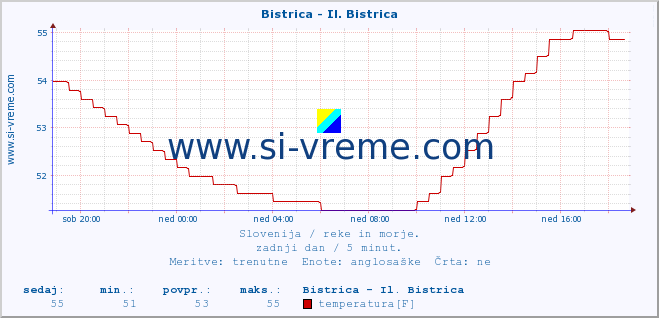 POVPREČJE :: Bistrica - Il. Bistrica :: temperatura | pretok | višina :: zadnji dan / 5 minut.