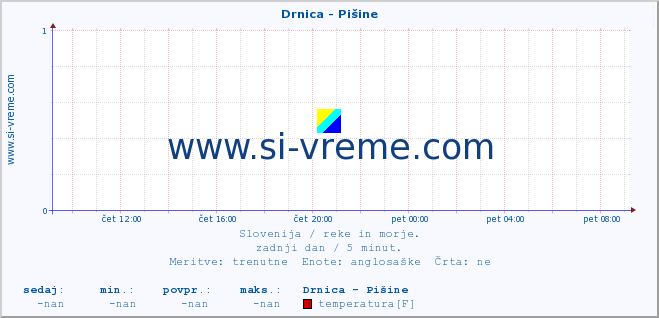 POVPREČJE :: Drnica - Pišine :: temperatura | pretok | višina :: zadnji dan / 5 minut.