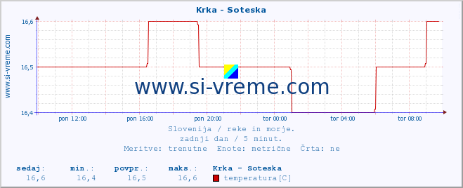 POVPREČJE :: Krka - Soteska :: temperatura | pretok | višina :: zadnji dan / 5 minut.