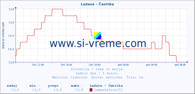 POVPREČJE :: Ledava - Čentiba :: temperatura | pretok | višina :: zadnji dan / 5 minut.