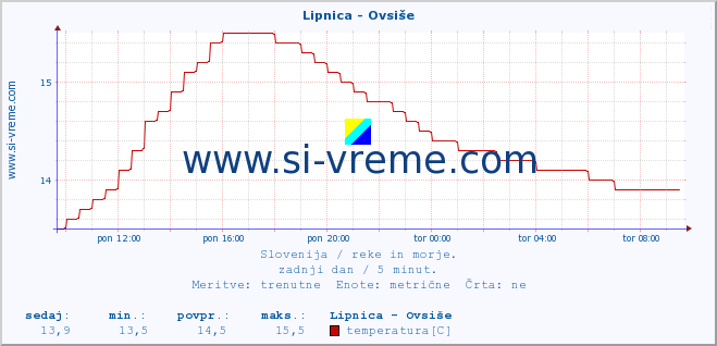 POVPREČJE :: Lipnica - Ovsiše :: temperatura | pretok | višina :: zadnji dan / 5 minut.