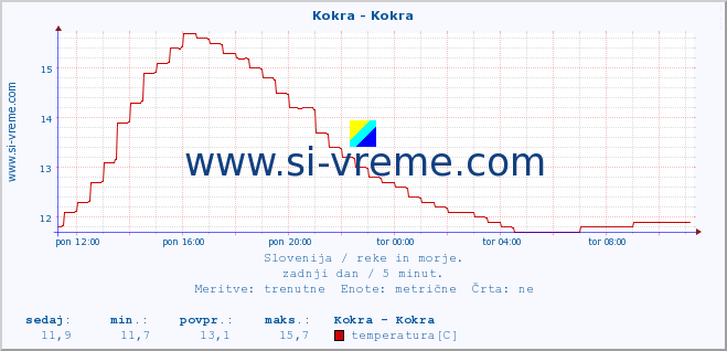 POVPREČJE :: Kokra - Kokra :: temperatura | pretok | višina :: zadnji dan / 5 minut.