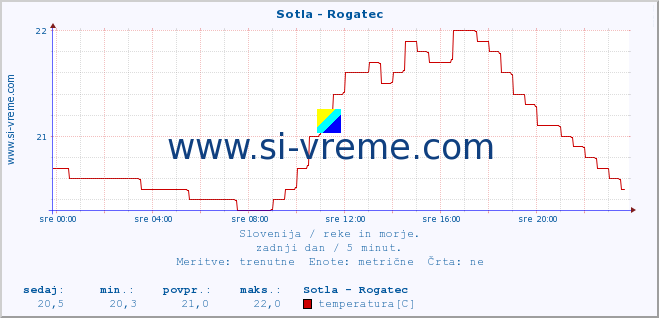 POVPREČJE :: Sotla - Rogatec :: temperatura | pretok | višina :: zadnji dan / 5 minut.