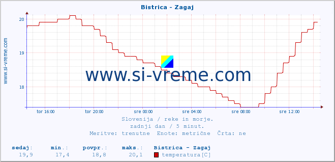 POVPREČJE :: Bistrica - Zagaj :: temperatura | pretok | višina :: zadnji dan / 5 minut.