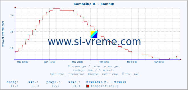 POVPREČJE :: Stržen - Gor. Jezero :: temperatura | pretok | višina :: zadnji dan / 5 minut.