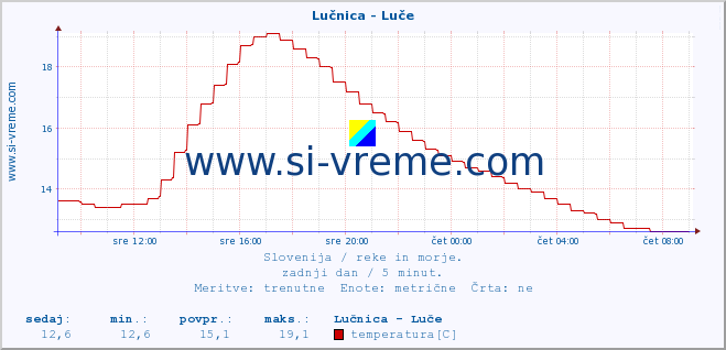 POVPREČJE :: Lučnica - Luče :: temperatura | pretok | višina :: zadnji dan / 5 minut.