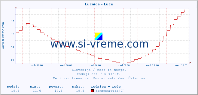 POVPREČJE :: Lučnica - Luče :: temperatura | pretok | višina :: zadnji dan / 5 minut.