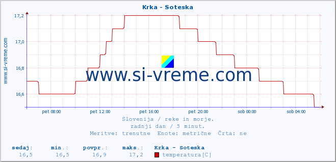 POVPREČJE :: Krka - Soteska :: temperatura | pretok | višina :: zadnji dan / 5 minut.