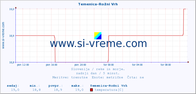 POVPREČJE :: Temenica-Rožni Vrh :: temperatura | pretok | višina :: zadnji dan / 5 minut.