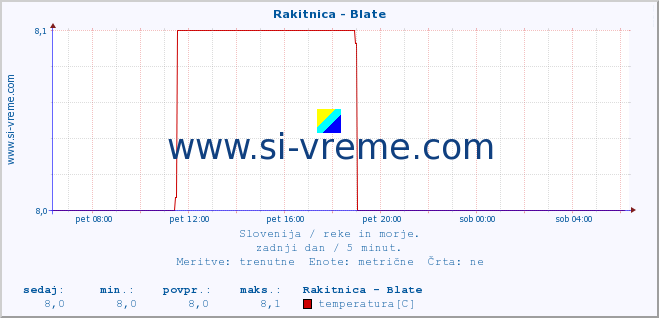 POVPREČJE :: Rakitnica - Blate :: temperatura | pretok | višina :: zadnji dan / 5 minut.