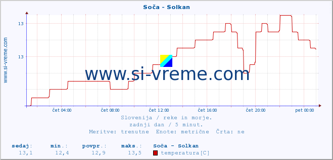 POVPREČJE :: Soča - Solkan :: temperatura | pretok | višina :: zadnji dan / 5 minut.