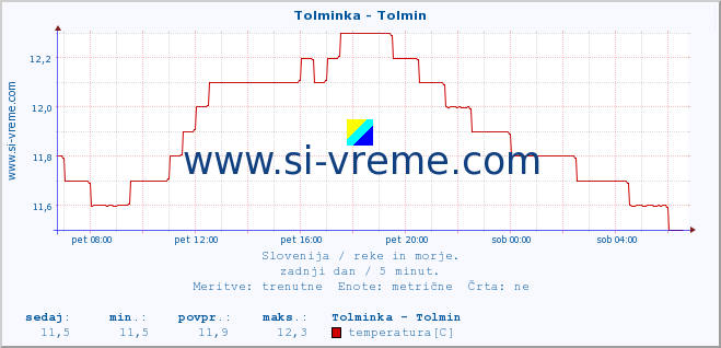 POVPREČJE :: Tolminka - Tolmin :: temperatura | pretok | višina :: zadnji dan / 5 minut.