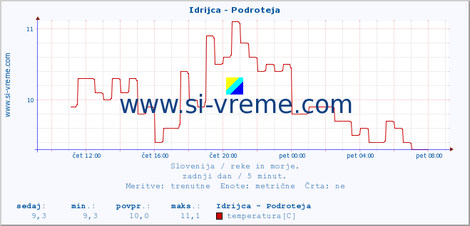 POVPREČJE :: Idrijca - Podroteja :: temperatura | pretok | višina :: zadnji dan / 5 minut.