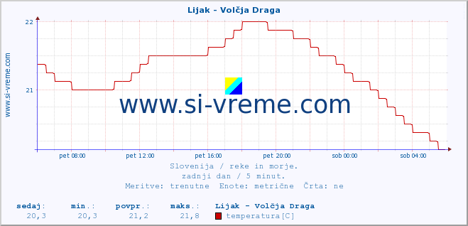 POVPREČJE :: Lijak - Volčja Draga :: temperatura | pretok | višina :: zadnji dan / 5 minut.