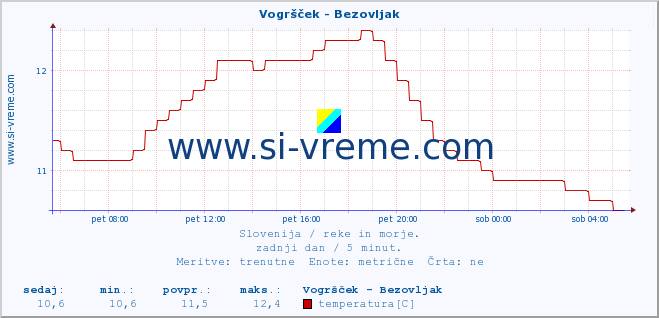 POVPREČJE :: Vogršček - Bezovljak :: temperatura | pretok | višina :: zadnji dan / 5 minut.