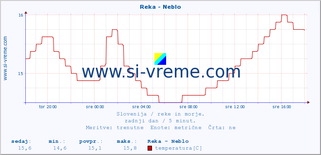 POVPREČJE :: Reka - Neblo :: temperatura | pretok | višina :: zadnji dan / 5 minut.