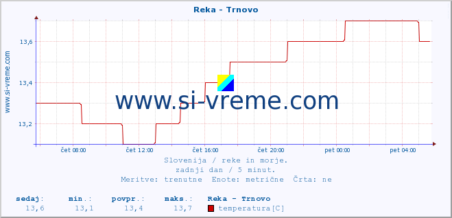 POVPREČJE :: Reka - Trnovo :: temperatura | pretok | višina :: zadnji dan / 5 minut.