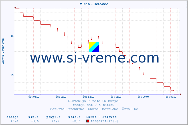 POVPREČJE :: Mirna - Jelovec :: temperatura | pretok | višina :: zadnji dan / 5 minut.