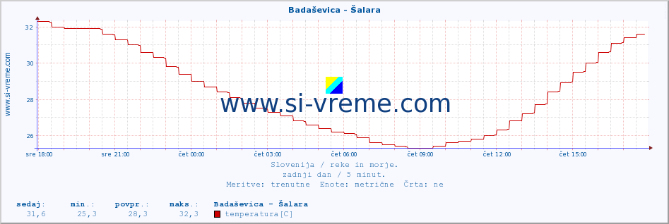 POVPREČJE :: Badaševica - Šalara :: temperatura | pretok | višina :: zadnji dan / 5 minut.