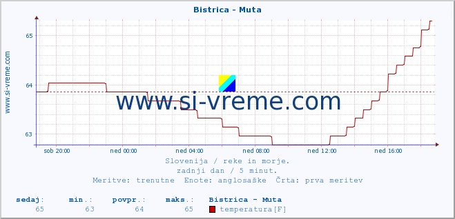 POVPREČJE :: Bistrica - Muta :: temperatura | pretok | višina :: zadnji dan / 5 minut.