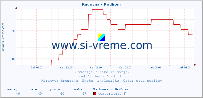 POVPREČJE :: Radovna - Podhom :: temperatura | pretok | višina :: zadnji dan / 5 minut.