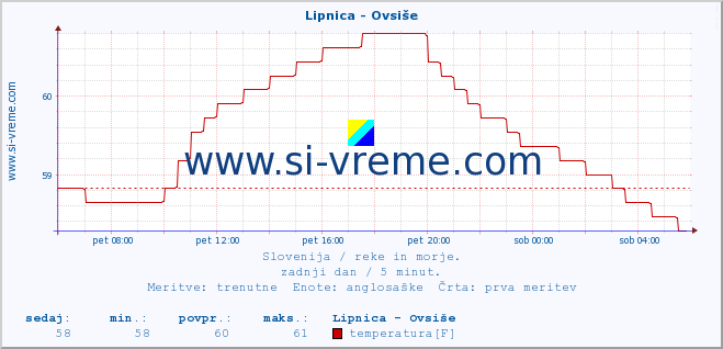 POVPREČJE :: Lipnica - Ovsiše :: temperatura | pretok | višina :: zadnji dan / 5 minut.