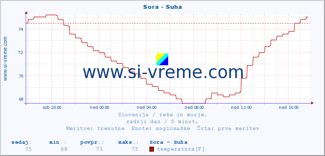 POVPREČJE :: Sora - Suha :: temperatura | pretok | višina :: zadnji dan / 5 minut.