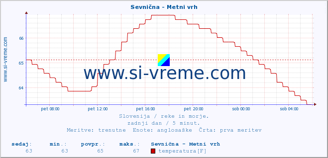 POVPREČJE :: Sevnična - Metni vrh :: temperatura | pretok | višina :: zadnji dan / 5 minut.