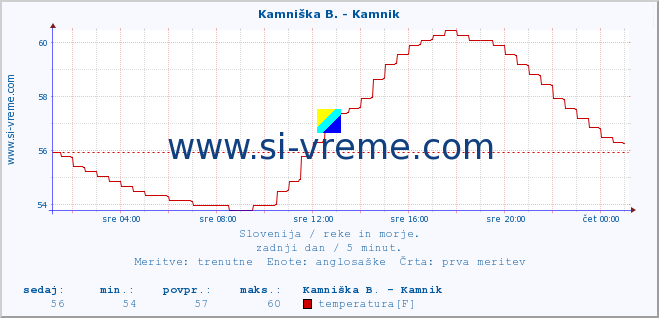 POVPREČJE :: Stržen - Gor. Jezero :: temperatura | pretok | višina :: zadnji dan / 5 minut.