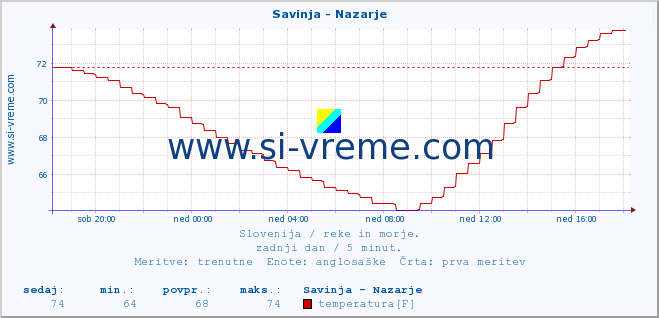 POVPREČJE :: Savinja - Nazarje :: temperatura | pretok | višina :: zadnji dan / 5 minut.