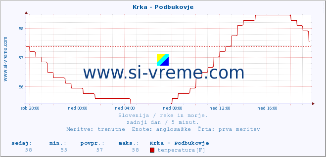 POVPREČJE :: Krka - Podbukovje :: temperatura | pretok | višina :: zadnji dan / 5 minut.