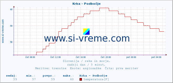 POVPREČJE :: Krka - Podbočje :: temperatura | pretok | višina :: zadnji dan / 5 minut.