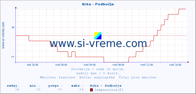 POVPREČJE :: Krka - Podbočje :: temperatura | pretok | višina :: zadnji dan / 5 minut.