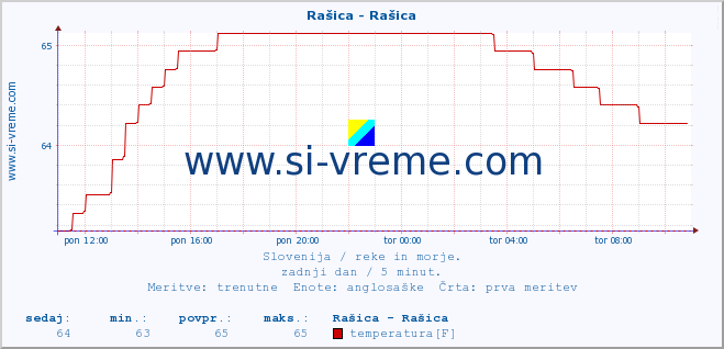 POVPREČJE :: Rašica - Rašica :: temperatura | pretok | višina :: zadnji dan / 5 minut.