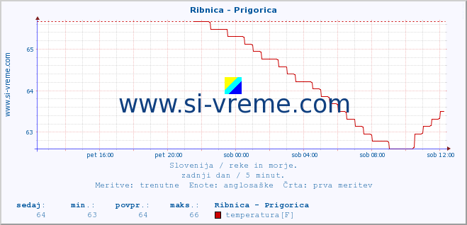 POVPREČJE :: Ribnica - Prigorica :: temperatura | pretok | višina :: zadnji dan / 5 minut.