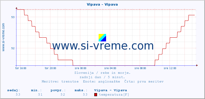 POVPREČJE :: Vipava - Vipava :: temperatura | pretok | višina :: zadnji dan / 5 minut.