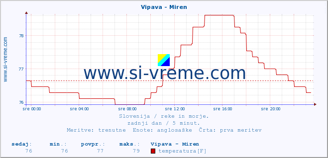 POVPREČJE :: Vipava - Miren :: temperatura | pretok | višina :: zadnji dan / 5 minut.