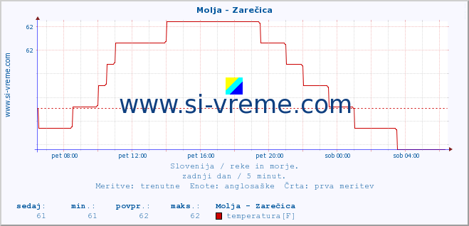 POVPREČJE :: Molja - Zarečica :: temperatura | pretok | višina :: zadnji dan / 5 minut.