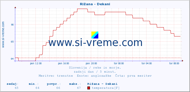 POVPREČJE :: Rižana - Dekani :: temperatura | pretok | višina :: zadnji dan / 5 minut.