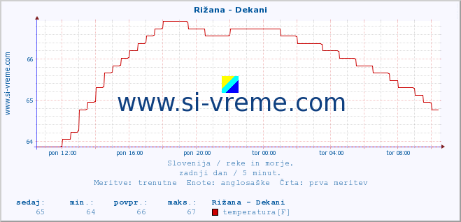 POVPREČJE :: Rižana - Dekani :: temperatura | pretok | višina :: zadnji dan / 5 minut.