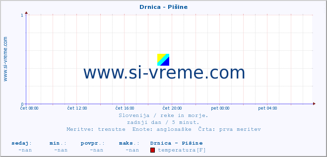 POVPREČJE :: Drnica - Pišine :: temperatura | pretok | višina :: zadnji dan / 5 minut.