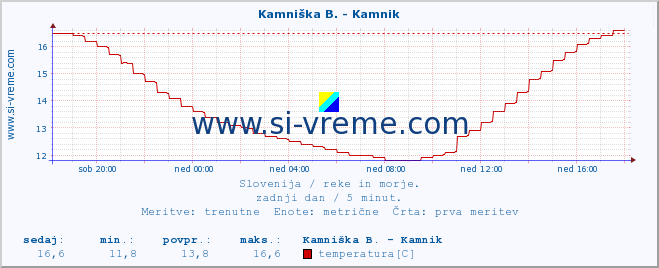 POVPREČJE :: Stržen - Gor. Jezero :: temperatura | pretok | višina :: zadnji dan / 5 minut.